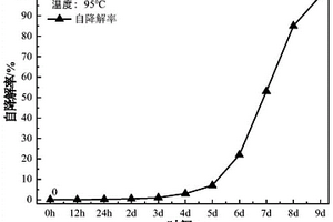 適用于深水、超深水鉆井液的自降解防漏堵漏聚合物復(fù)合材料制備方法及應(yīng)用