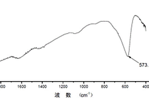 Fe<Sub>3</Sub>O<Sub>4</Sub>@ZIF-8復(fù)合材料及其制備、應(yīng)用