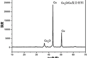 銅基MOF材料制備多孔碳負(fù)載的Cu2O/Cu復(fù)合材料的方法及其應(yīng)用