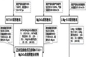 具有自我調(diào)控功能的NiTiAl基自潤滑復合材料及其制備方法