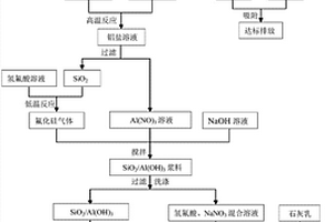 從低品位高嶺土中制備SiO<sub>2</sub>/Al<sub>2</sub>O<sub>3</sub>復(fù)合材料的方法