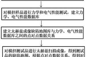 復合材料橫擔缺陷的無損檢測方法