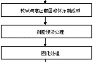 報(bào)告廳用炭纖維復(fù)合材料座椅框架的制備方法