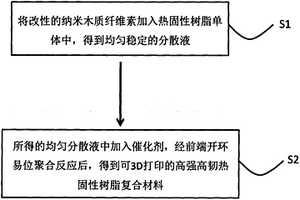 可3D打印高強(qiáng)高韌熱固性樹(shù)脂復(fù)合材料及其制備方法與應(yīng)用