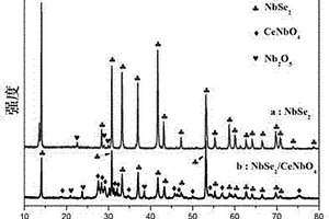 NbSe2/CeNbO4納米復(fù)合材料的制備方法