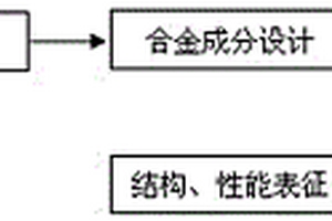 高強(qiáng)韌雙峰分布鋁合金復(fù)合材料及其制備方法