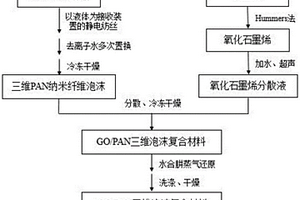 高吸油石墨烯復(fù)合材料的制備方法