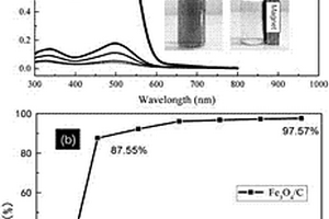 利用廢棄花生殼及鐵銹通過固相燒結(jié)法一步制備Fe<sub>3</sub>O<sub>4</sub>/C磁性復(fù)合材料的方法