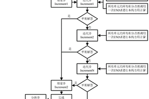 風機葉片復合材料細觀力學損傷演化分析方法