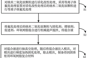 固體柜用環(huán)氧樹脂復合材料的制備方法