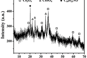 摻雜有機(jī)物的CoSO4-Co3O4復(fù)合材料的制備方法及其應(yīng)用