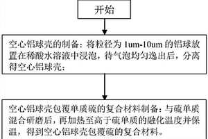 鋁硫復(fù)合材料、制備方法及應(yīng)用