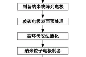 氧還原催化劑納米復(fù)合材料的制備方法