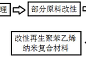 改性再生聚苯乙烯納米復(fù)合材料及其制備方法