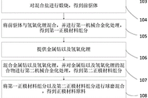 用于高能量密度全固態(tài)鋰離子電池的正極復合材料的制備方法