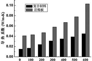 具有隔熱性能的巖棉/氣凝膠復(fù)合材料及其制備工藝