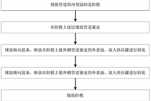 復(fù)合材料加筋管道一體成型方法