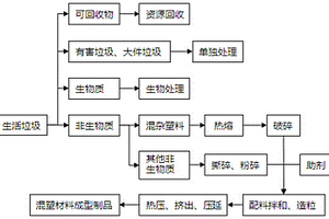 利用生活垃圾中非生物質制作新型復合材料的方法