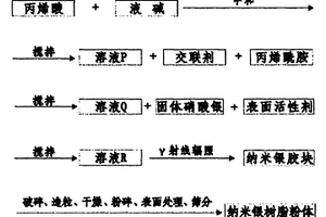 納米銀-高吸水性樹(shù)脂復(fù)合材料及其輻射法生產(chǎn)工藝