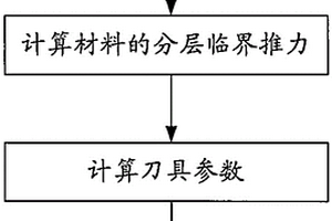 用于鉆削復(fù)合材料構(gòu)件的刀具的設(shè)計方法以及其刀具