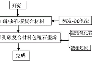 磷基負極材料及其制備方法、負極和鋰離子電池