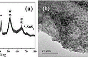 二硫化錫納米片負(fù)載二氧化錫納米晶復(fù)合納米材料的制備方法