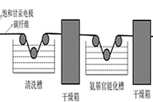 碳纖維/環(huán)氧樹脂預浸料及其制法