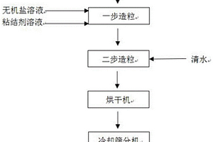 圓顆粒硫酸鉀復合材料及其制備方法和應用