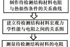 飛機(jī)樹脂基碳纖維復(fù)合材料初始熱損傷檢測方法