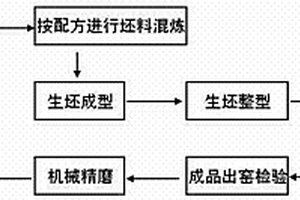 剛玉、莫來石復合材料匣缽及其制備方法