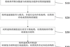 具有定向孔結(jié)構(gòu)的耐高溫碳化硅氣凝膠的制備方法