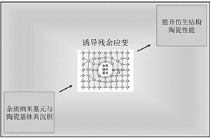 基于納米尺度殘余應(yīng)變優(yōu)化的仿生陶瓷基材料及其制備方法