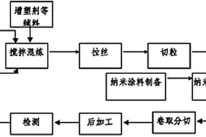 新型樹(shù)脂基復(fù)合基片納米功能涂層技術(shù)的應(yīng)用