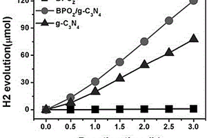 光催化制氫催化劑及其制備方法和應用