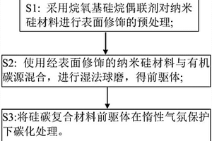 硅碳負極材料及其制備方法