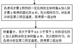 用于超低溫及寬溫環(huán)境的無溶劑RTM樹脂體及制備方法