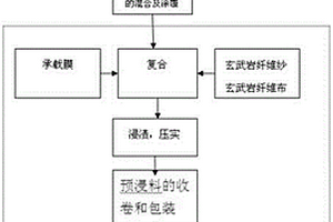 玄武巖纖維浸漬液及制備方法和采用該浸漬液制備預(yù)浸料的工藝