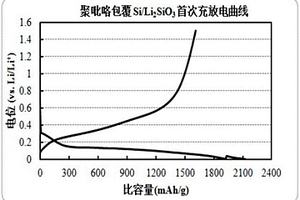 聚合物包覆硅/偏硅酸鋰負(fù)極材料及其制備方法