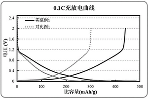 鋰離子電池負(fù)極材料β-SnSb/HCS/C及其制備方法