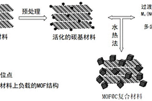 鋰電池負(fù)極材料及其應(yīng)用于鋰電池的制備方法