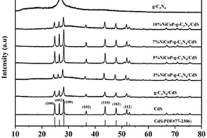 NiCoP-g-C<Sub>3</Sub>N<Sub>4</Sub>/CdS復(fù)合光催化劑、制備方法及其應(yīng)用