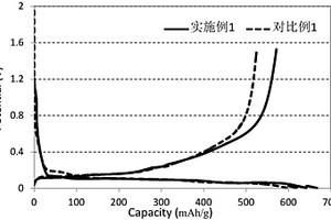 合金物質(zhì)包覆的硅碳負(fù)極材料及其制備方法