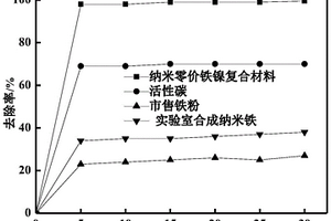 基于紅土鎳鐵礦去除水中重金屬污染的方法