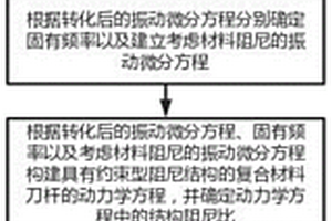 含碳納米材料的變徑復(fù)合刀桿最優(yōu)參數(shù)的計(jì)算方法