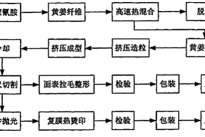 黃姜纖維基木塑復合板生產新工藝