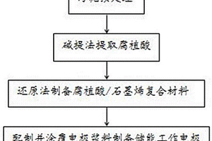 基于制備高效儲(chǔ)能電極材料的剩余污泥資源化利用方法