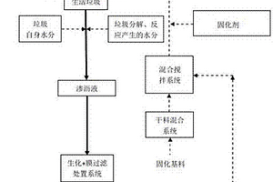 垃圾填埋場濃縮液資源化處理及垃圾防水覆蓋原位應用工藝