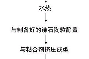 適用于液化天然氣工藝的可再生汞吸附劑的制備方法