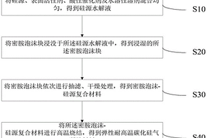 基于密胺泡沫模板構(gòu)造彈性耐高溫碳化硅氣凝膠的制備方法