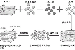 摻氮碳納米片/MXene復(fù)合納米材料、其制備方法和用途